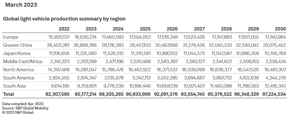 Global Light Vehicle Production