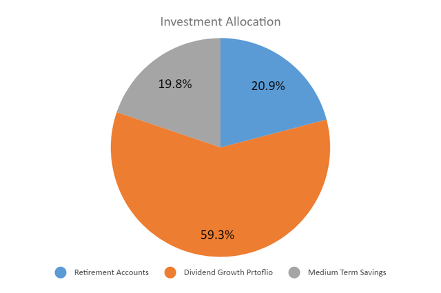 Investment Allocation