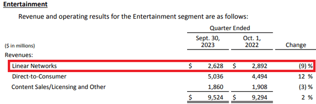 Disney Linear Networks decline during Q4 2023