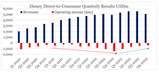 Disney DTC segment - revenues and profits