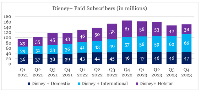 Disney+ Paid Subscribers