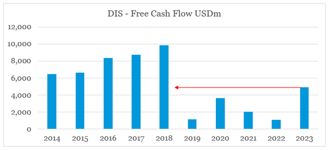 Disney Free Cash Flow