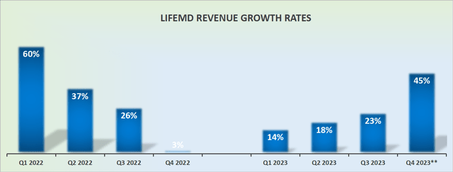 LFMD revenue growth rates