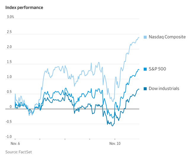 Index Performance