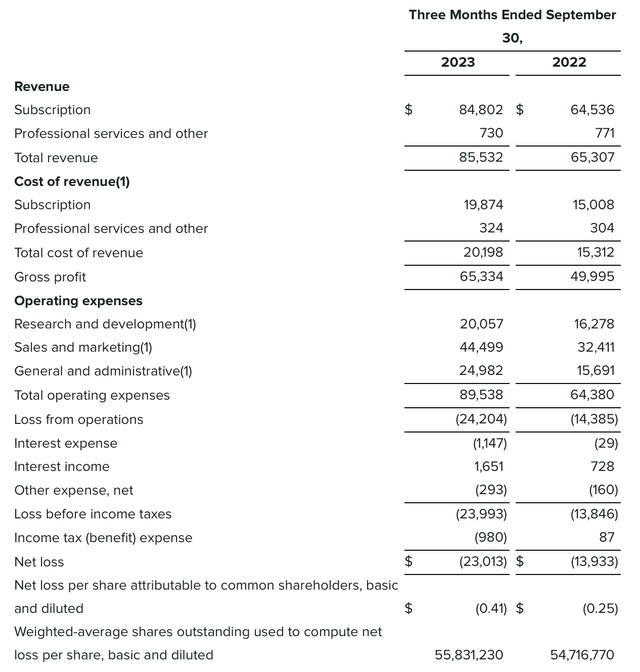 Sprout Social Q3 results