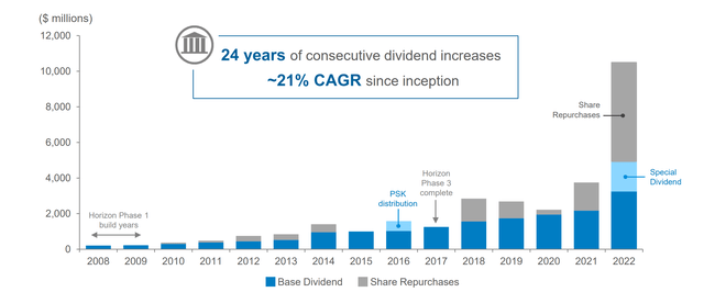 Dividend History