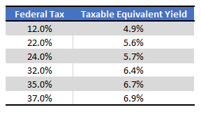 Table and Calculations by Author