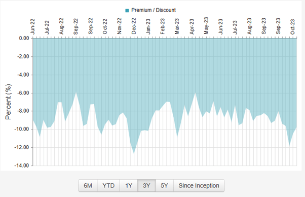 BRW NYSE DISCOUNT TO NAV CHART