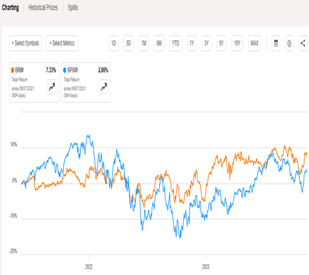 BRW Saba total returns