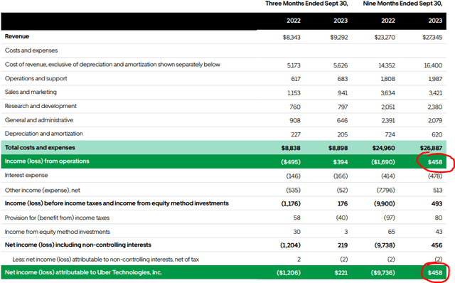 Uber Income Statement