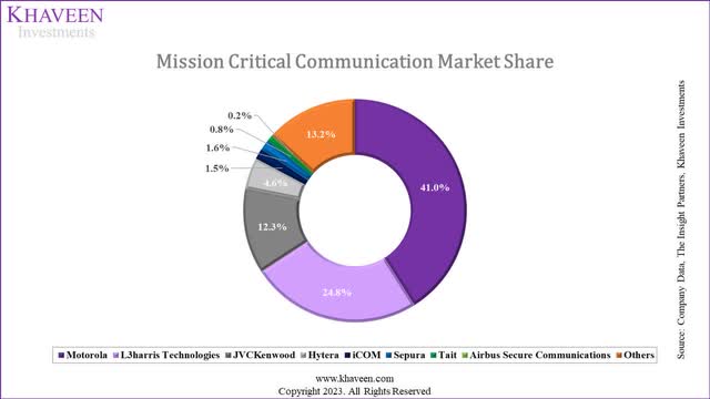 motorola mission critical share