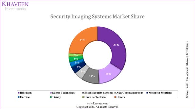 security imaging market share