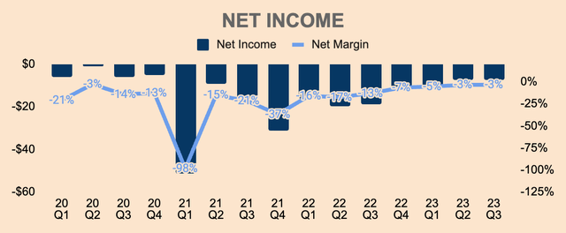 HIMS Net Income