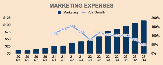 HIMS Marketing Expenses