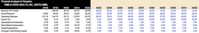 HIMS DCF Assumptions