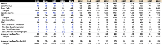 HIMS DCF Projections