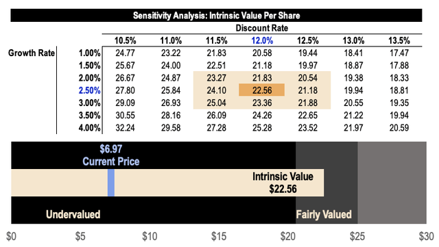 HIMS Fair Value DCF