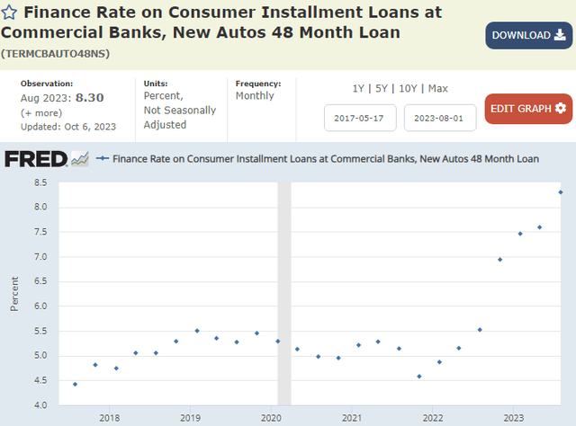 New auto loans 48 month average interest rate