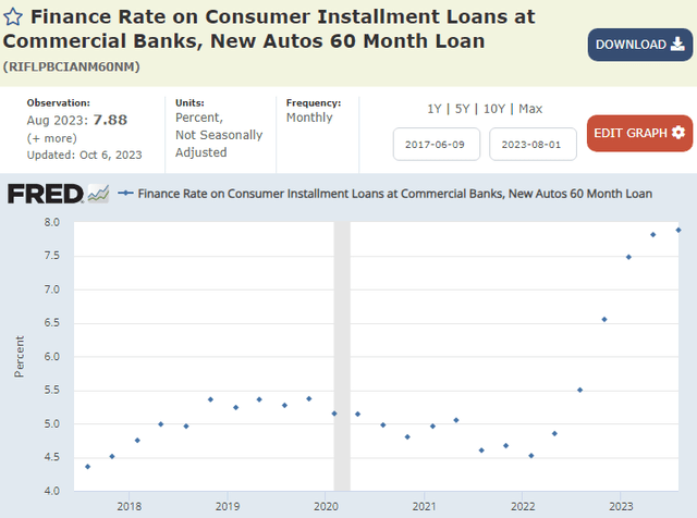 New auto loans 60 month average interest rate