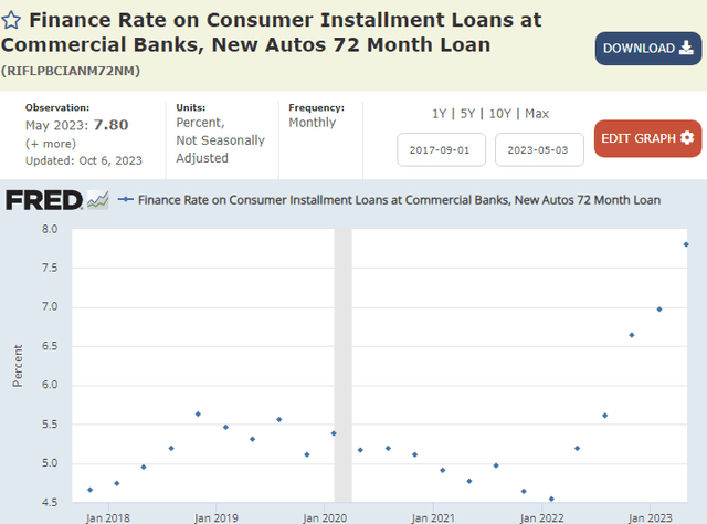 New auto loans 72 month average interest rate