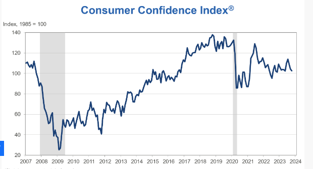 Consumer Confidence Index