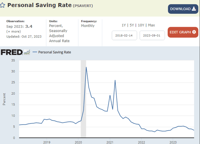 Personal Savings Rate Chart