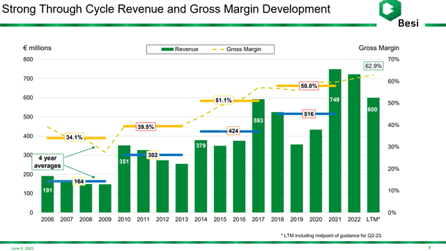 rev dev margins