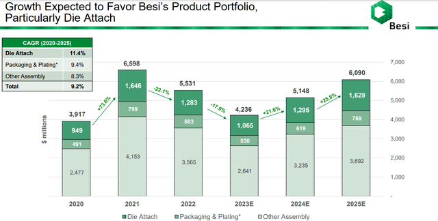 product portf growth