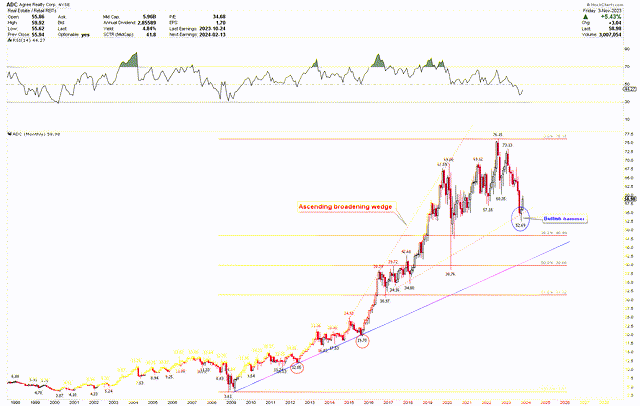 ADC Monthly Chart