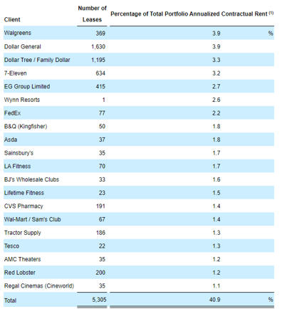 Realty Income's 20 Largest Clients