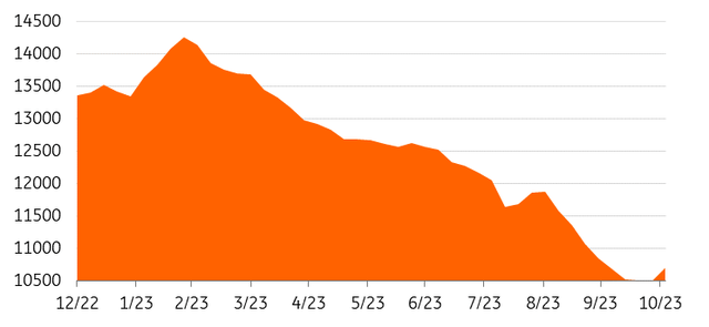 China iron ore total ports inventory (10000 tonnes)