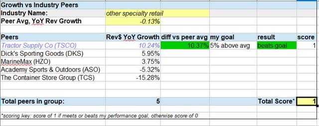 TSC - growth vs peers