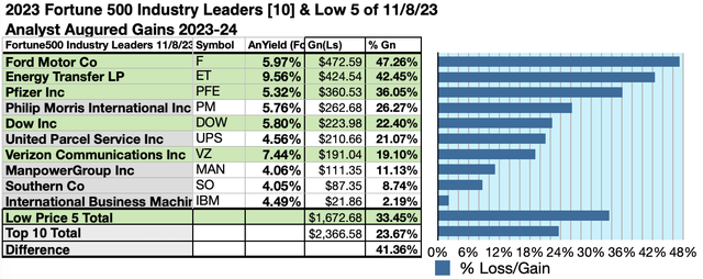 F500-IL23 (6) 10GAINS NOV23-24