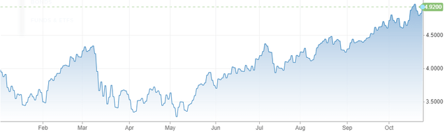 5-Year Treasury Yields