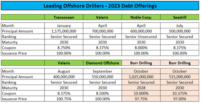 2023 Debt Offerings