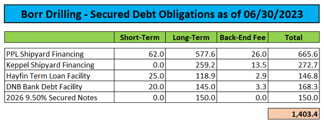 Secured Debt