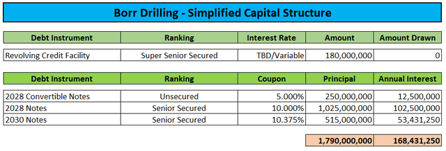 New Capital Structure