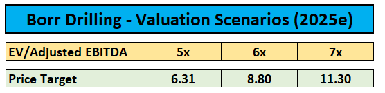 Valuation Scenarios