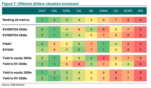 Offshore Drillers Valuation