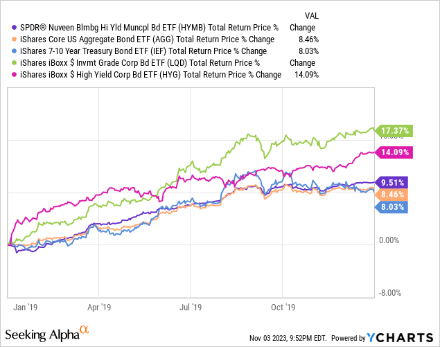 Data by YCharts