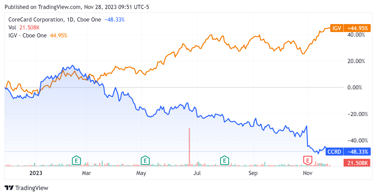 52-Week Stock Price Comparison