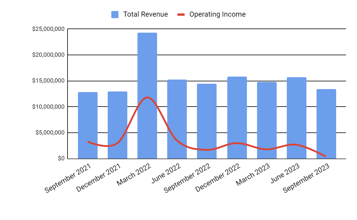 Total Revenue and Operating Income