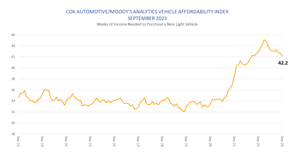 New Vehicle affordability index