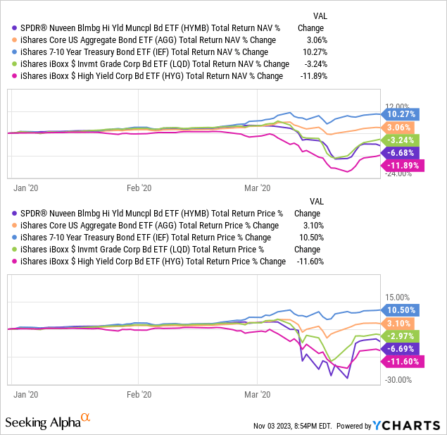 Data by YCharts