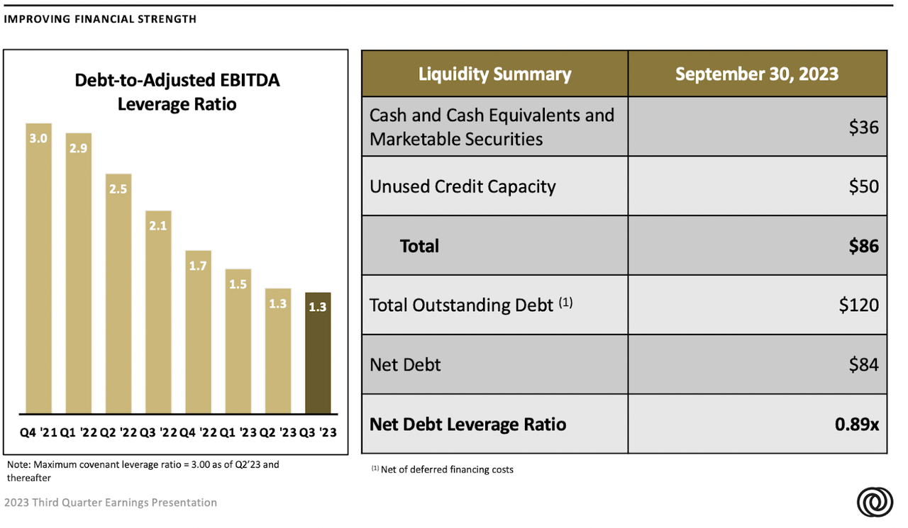 The leverage of the company