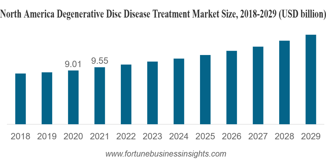 N. America Degenerative Disc Market