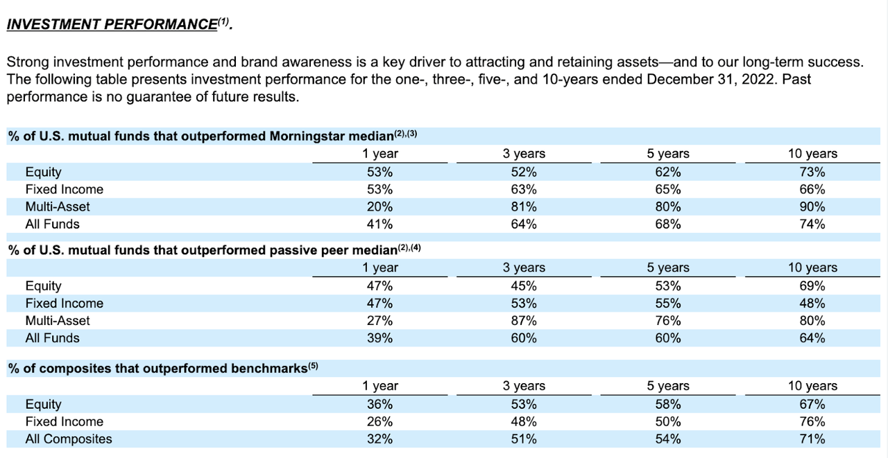 TROW Investment Fund Performances