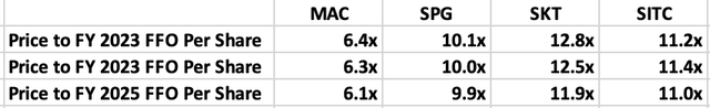 MAC Comps Valuation