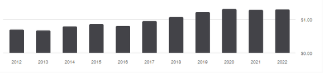 FDL distribution history since 2012