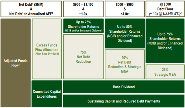 Figure 9 - Source: Tamarack Valley Corporate Presentation